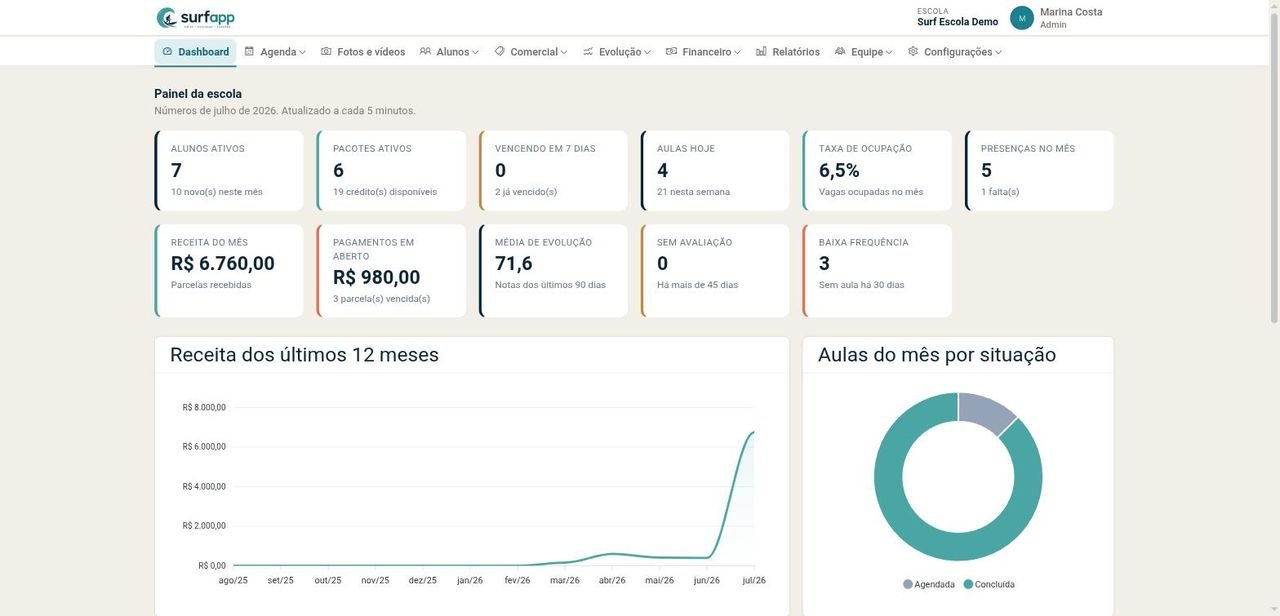 Painel da escola aberto no navegador, com indicadores de alunos ativos, pacotes ativos, aulas do dia, taxa de ocupação e receita do mês, o gráfico de receita dos últimos doze meses e a distribuição das aulas do mês por situação.